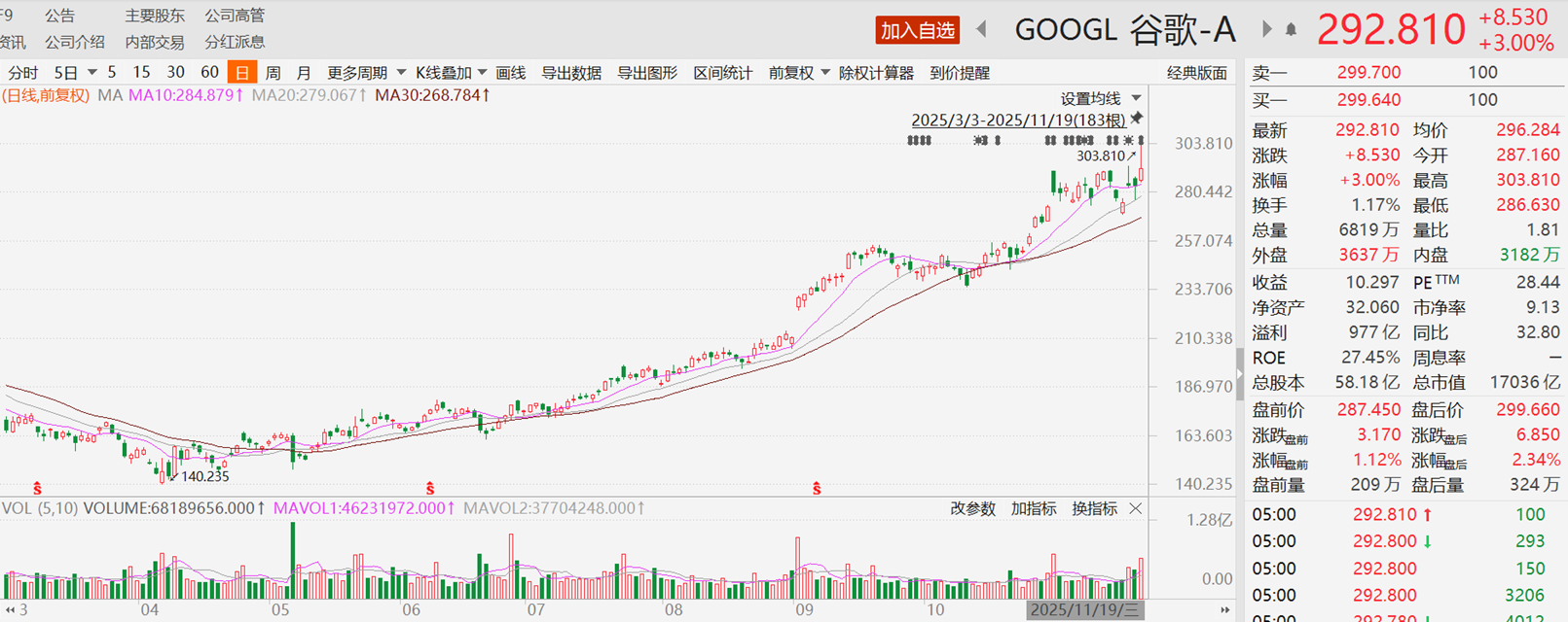谷歌再次刷新新高！Gemini 3惊艳表现背后TPU+OCS才是杀手锏？