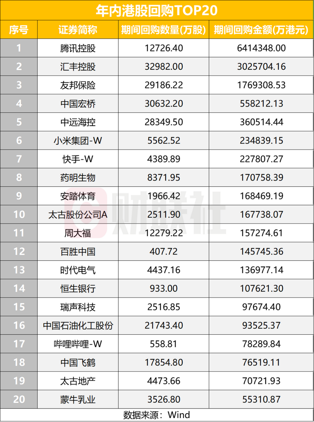 港股回购潮持续，今年247家上市公司回购超1500亿