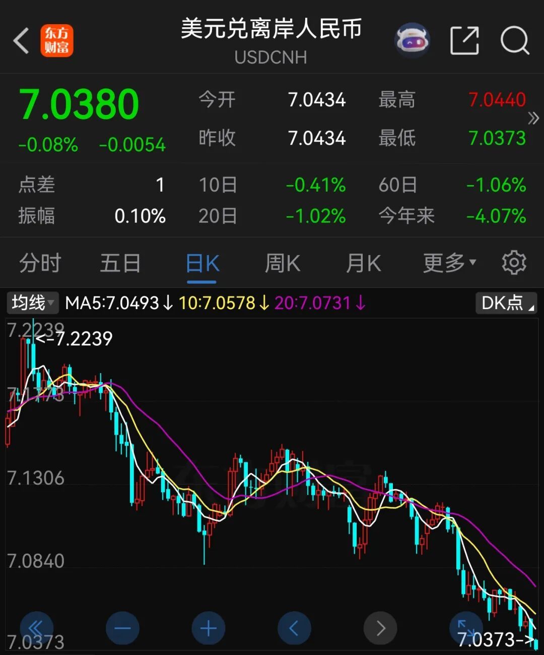 人民币兑美元，刷新逾一年来新高