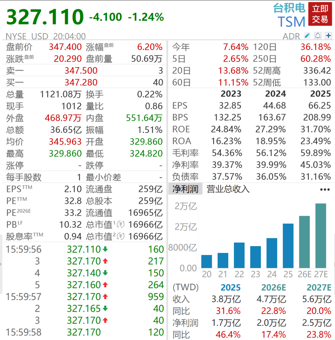 美股三大股指期货齐涨，半导体走高，台积电涨超6%