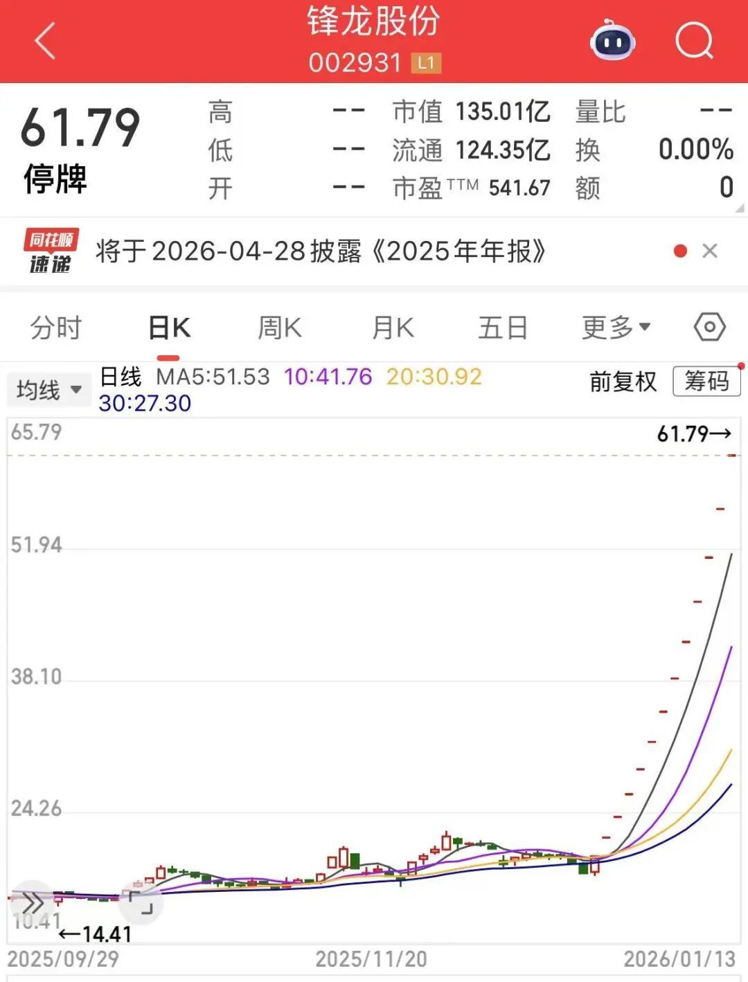 13连板大牛股，明起复牌