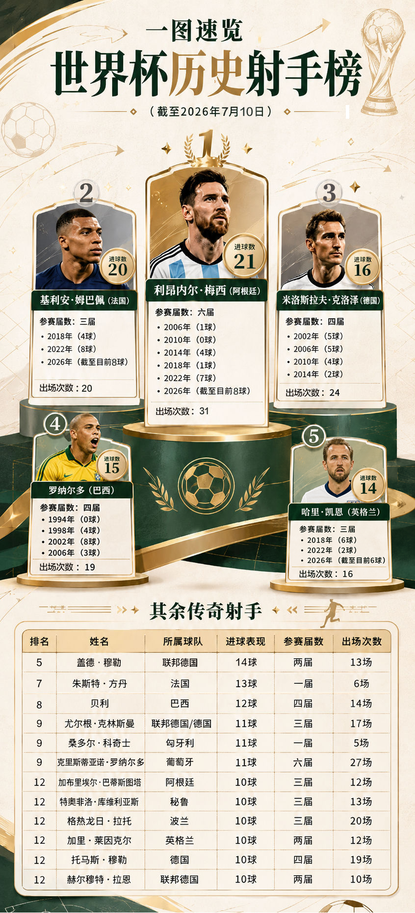 世界杯历史射手榜更新 姆巴佩20球