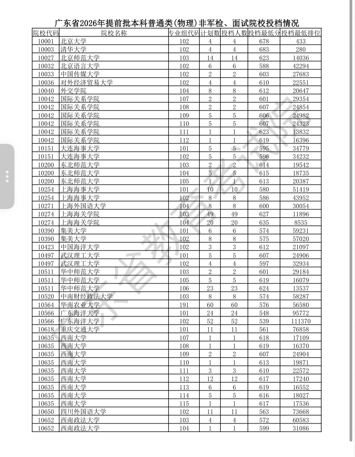广东高考提前批非军检院校投档线出炉!物理类北大678分,清华683分