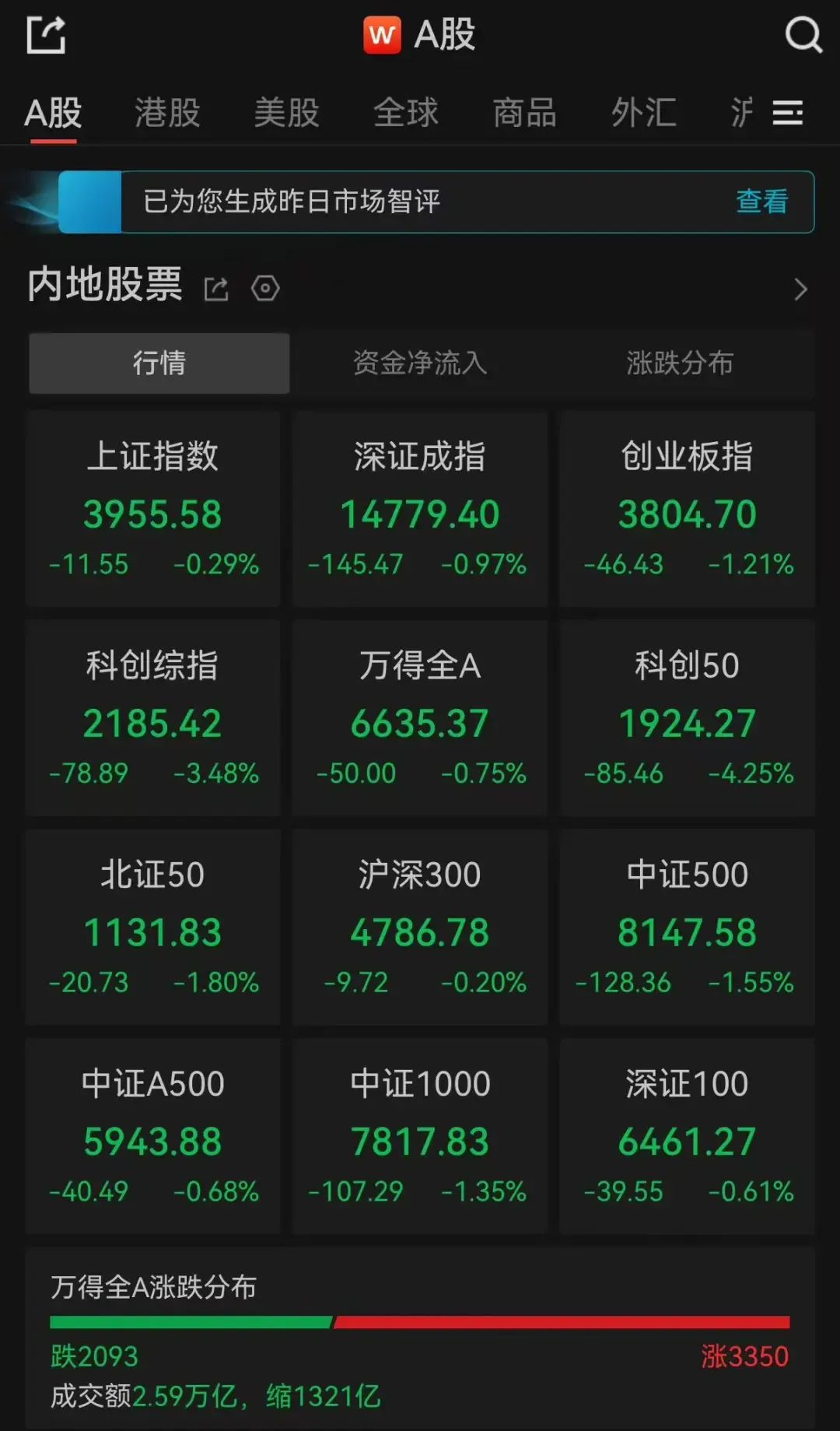 收评:超3300只个股飘红,三大指数集体收跌