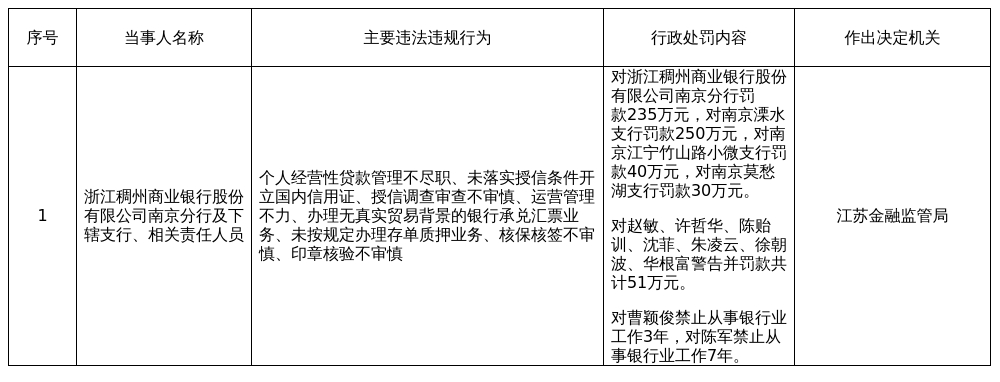 稠州银行南京分行及3家支行合计被罚555万元，涉授信调查审查不审慎等