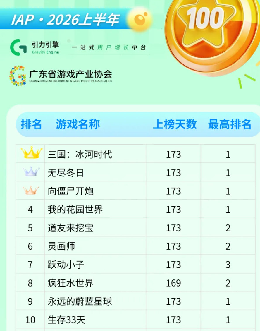 2026上半年小游戏百强榜出炉，广东54款上榜领跑全国