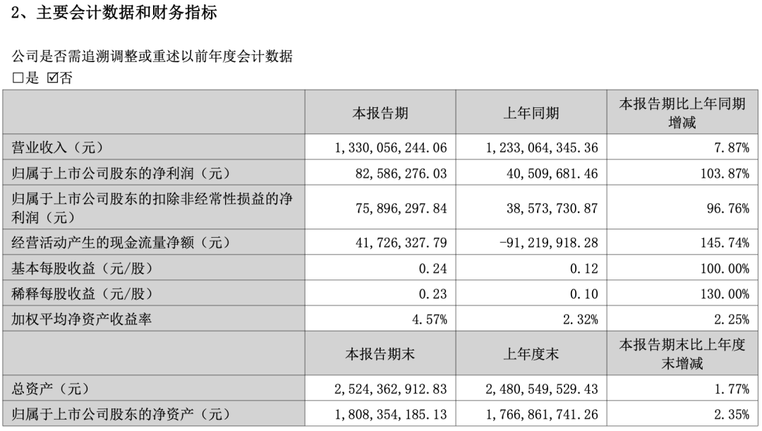 A股2026年首份半年报出炉