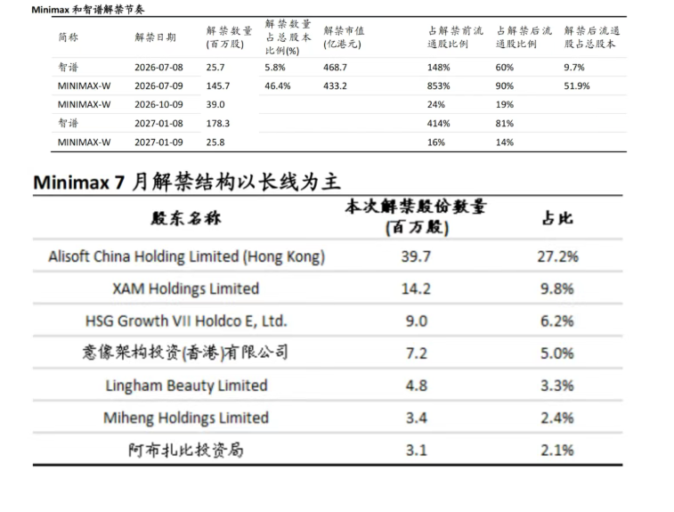 智谱与MiniMax筹码风暴落地 机构称定价逻辑转向“基本面验证”