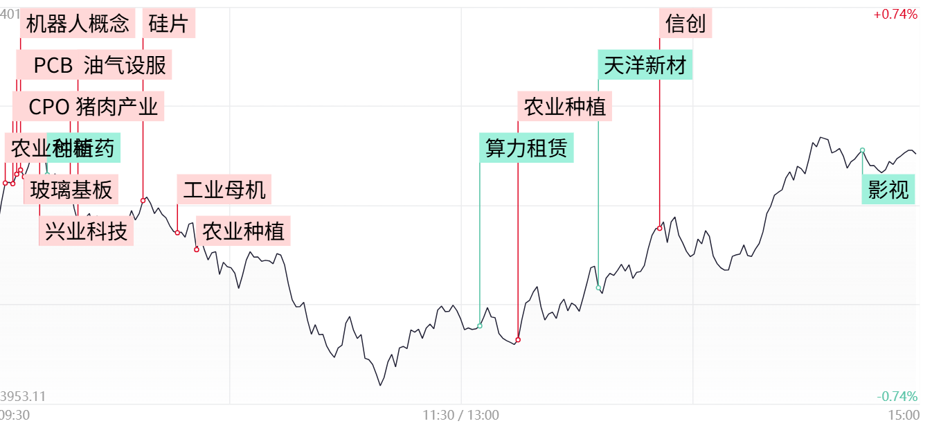 【每日收评】沪指探底回升小幅收红,农业板块持续爆发,信创概念股午后异动
