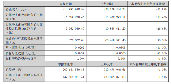 22亿仲裁缠身,深华发A上半年营收净利双降