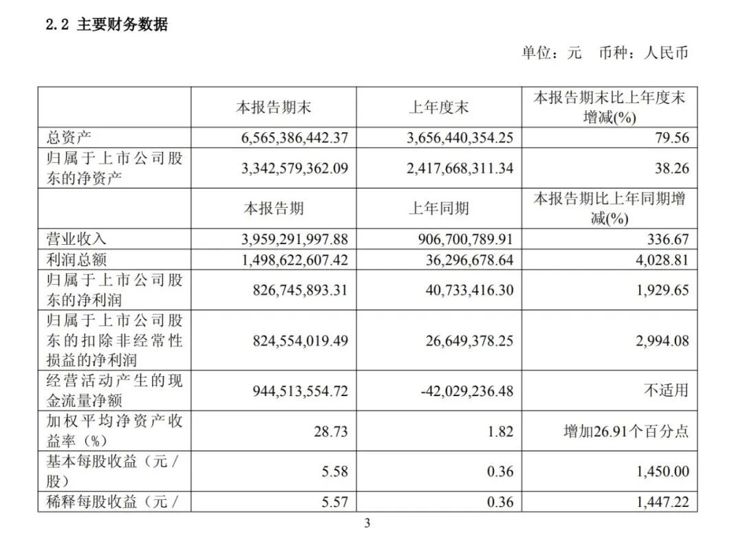 700亿存储巨头,上半年净利润暴增1929%