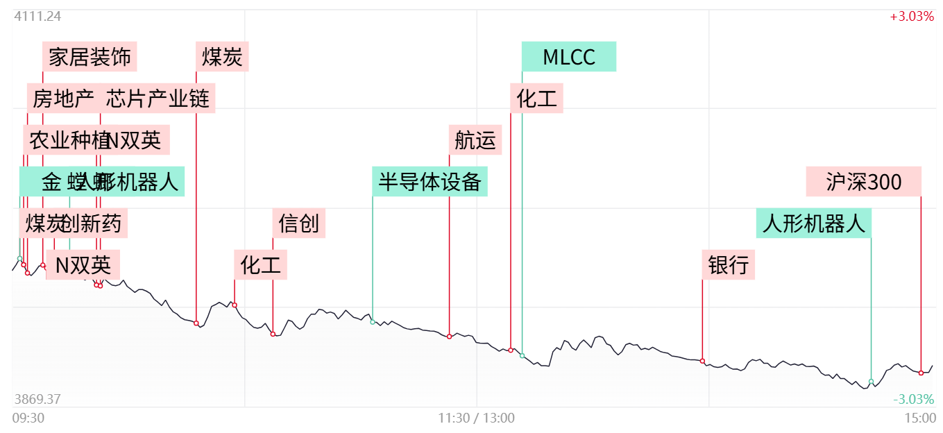 【每日收评】双创指数均跌超6%,全市场仅400余股飘红,煤炭、银行板块逆势活跃