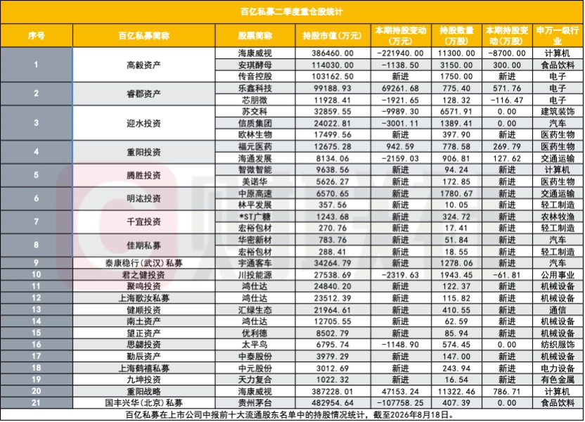 百亿私募如何调仓?21家现身31只A股前十大