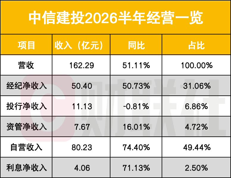 中信建投净利增七成背后:自营与经纪分列前两大收入,国际业务成高频词