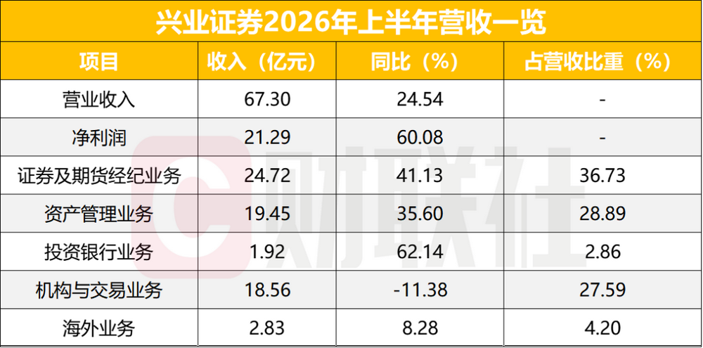 兴业证券上半年净利增长60%，时隔5年再超20亿