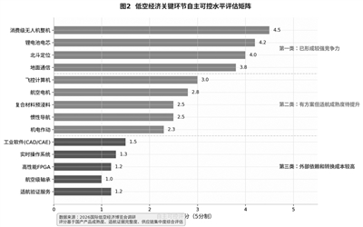 提升我国低空经济产业链韧性和自主可控水平