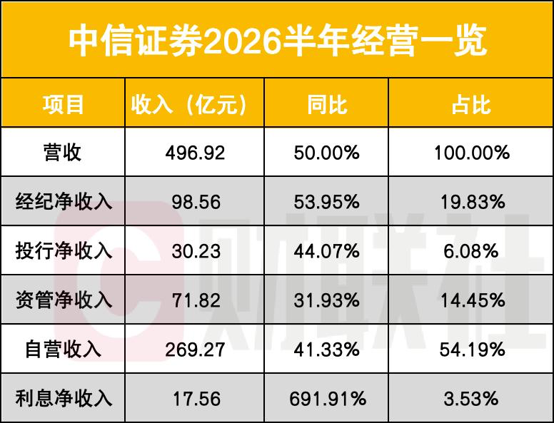中信证券半年净利233亿，哪项业务推动了高增长？