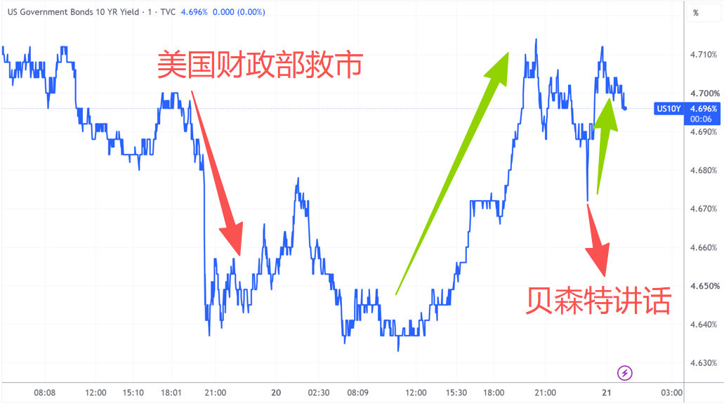 美债、伊朗两头忙！贝森特放话：回购还能加码 制裁下周披露