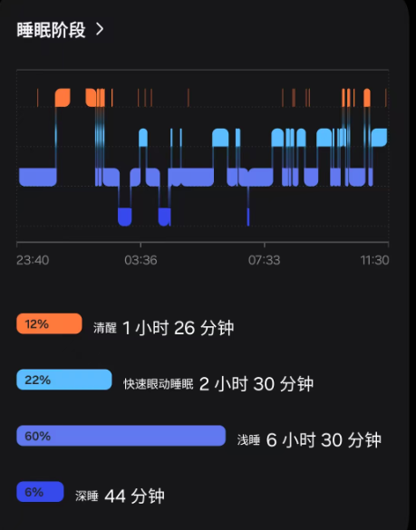 那些用手表监测睡眠的人，小心越测越睡不好……