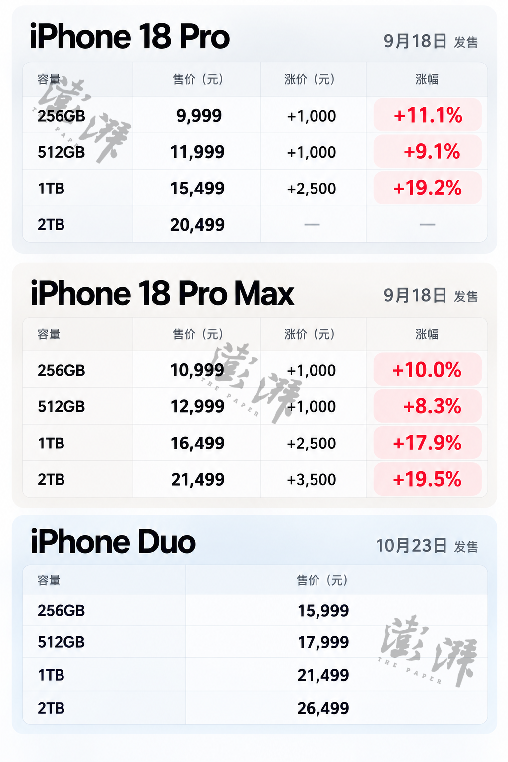 15999元起售！苹果首款折叠屏手机iPhone Duo亮相