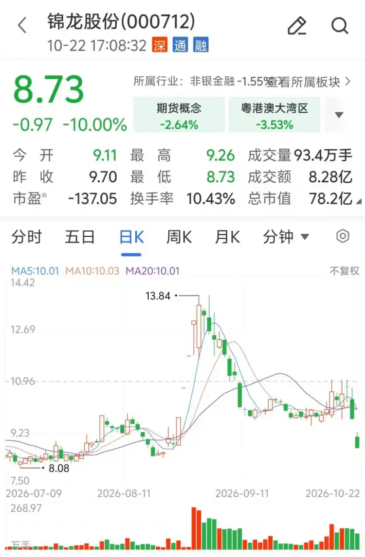 券商影子股锦龙股份为何又跌停？前追算力后追光