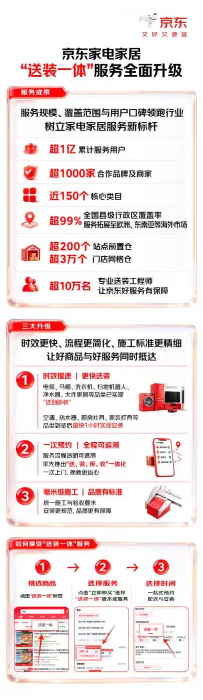 累计服务超1亿用户，京东双十一发布家电家居“送装一体”服务升级三大举措